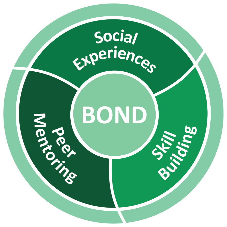 BOND Program Logo, a round design in shades of green with "BOND" at the center and words around the outside: Social Experiences, Skill Building, Peer Mentoring