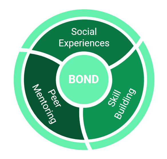The BOND logo: a green circle with text that reads "BOND, social experiences, skill building, peer mentoring"